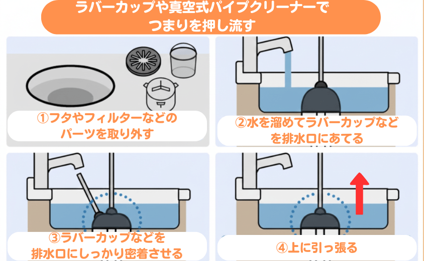 ラバーカップや真空式パイプクリーナーでキッチンの排水口のつまりを押し流す方法