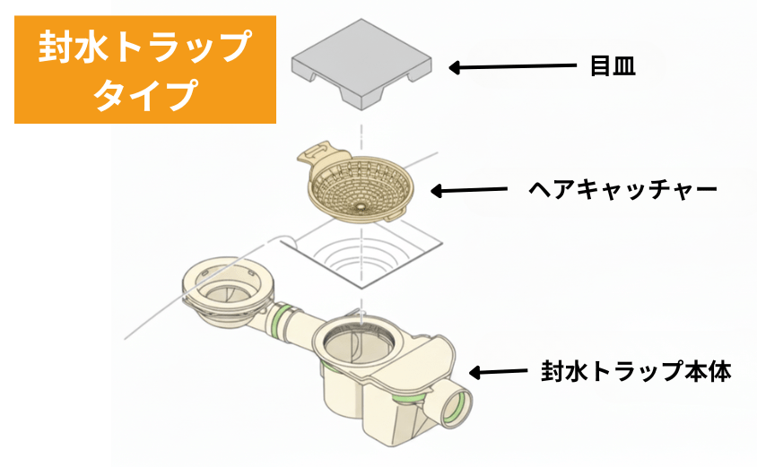 排水トラップタイプの排水口の構造