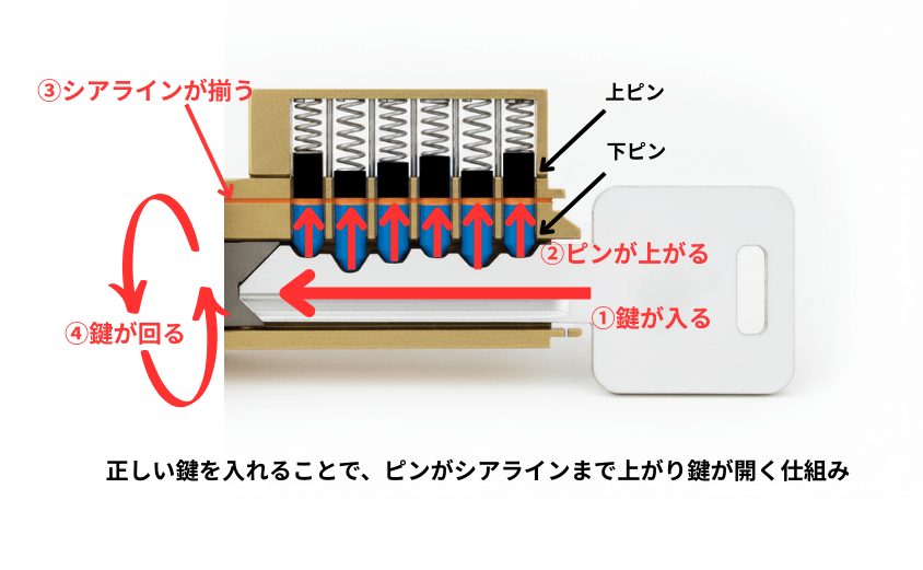鍵が開く仕組み