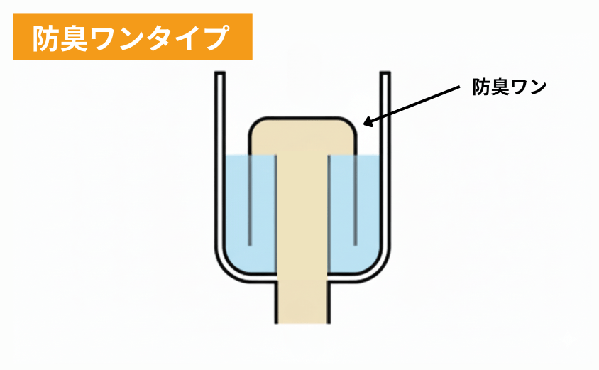 防臭ワントラップの排水口の構造