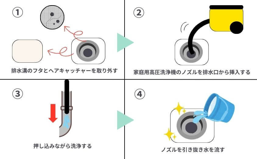 高圧洗浄を行ってお風呂の排水口のつまりを解消する方法