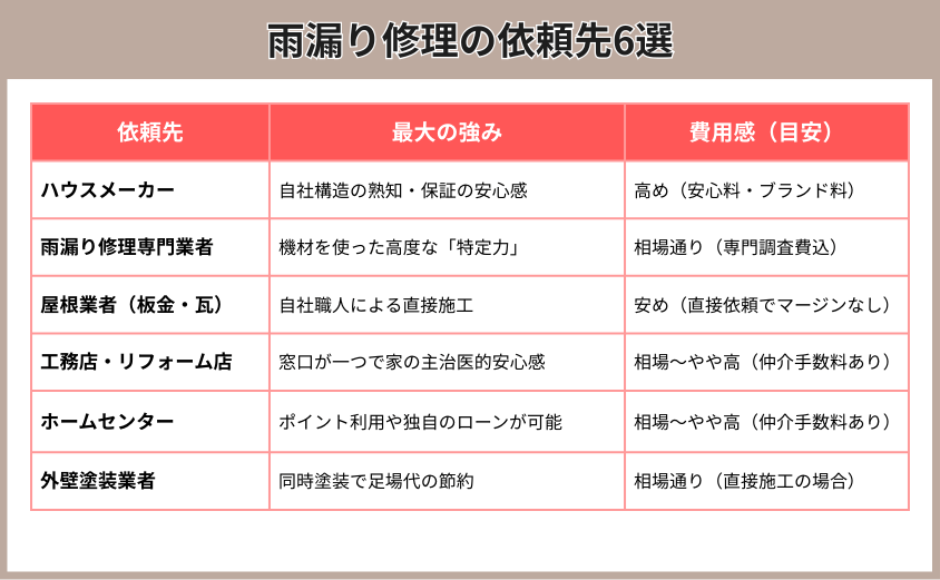 雨漏り修理 依頼先