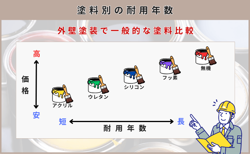 塗装 外壁 何年ごと