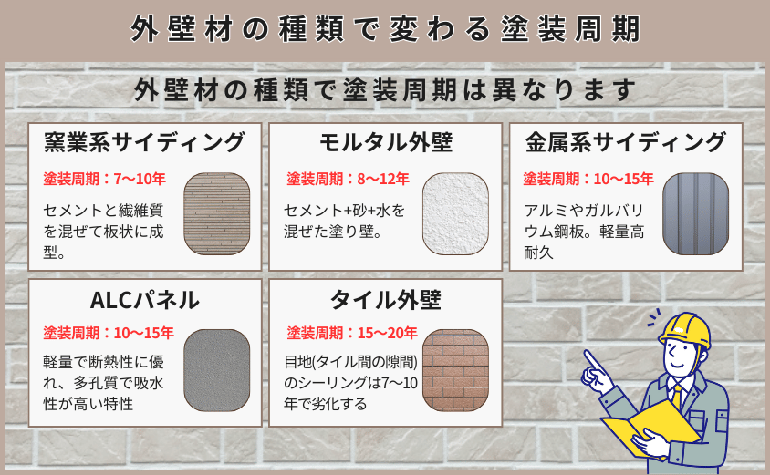 塗装 外壁 何年ごと