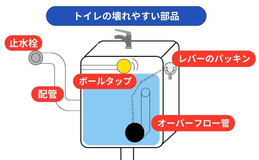 トイレの壊れやすい部品