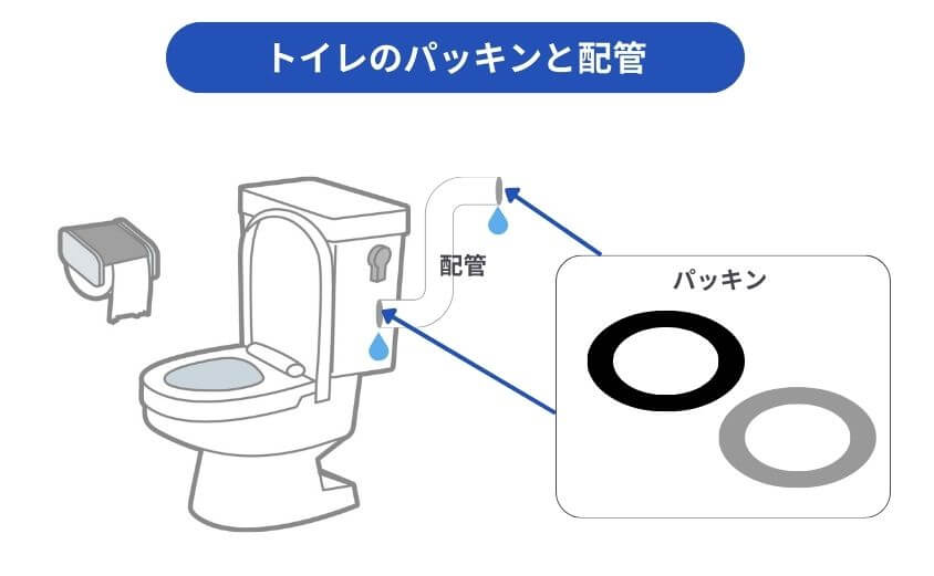 パッキンや配管は5〜10年程度が目安