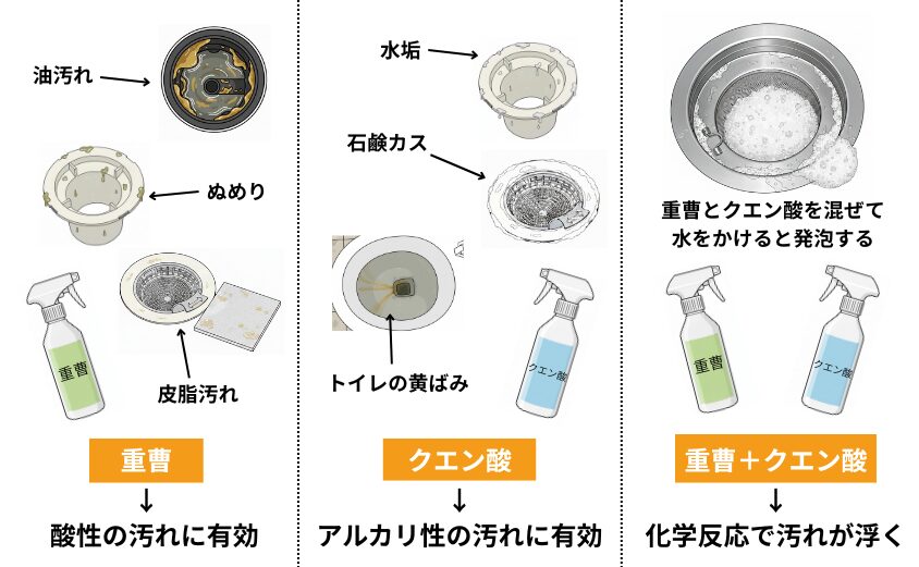 重曹とクエン酸で排水口を掃除できる仕組み