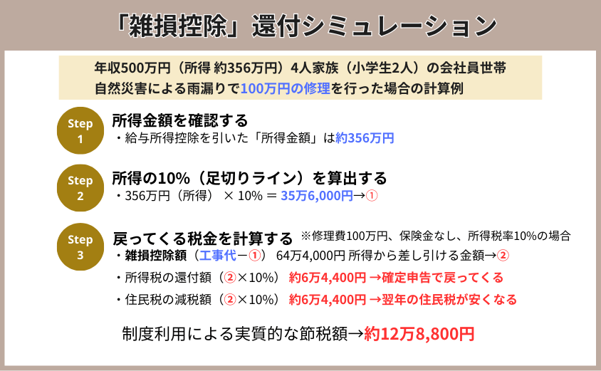雨漏り修理 助成金 雑損控除