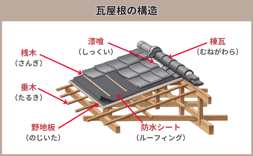 構造　瓦屋根　雨漏り