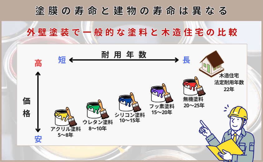 外壁塗装 20年 してない