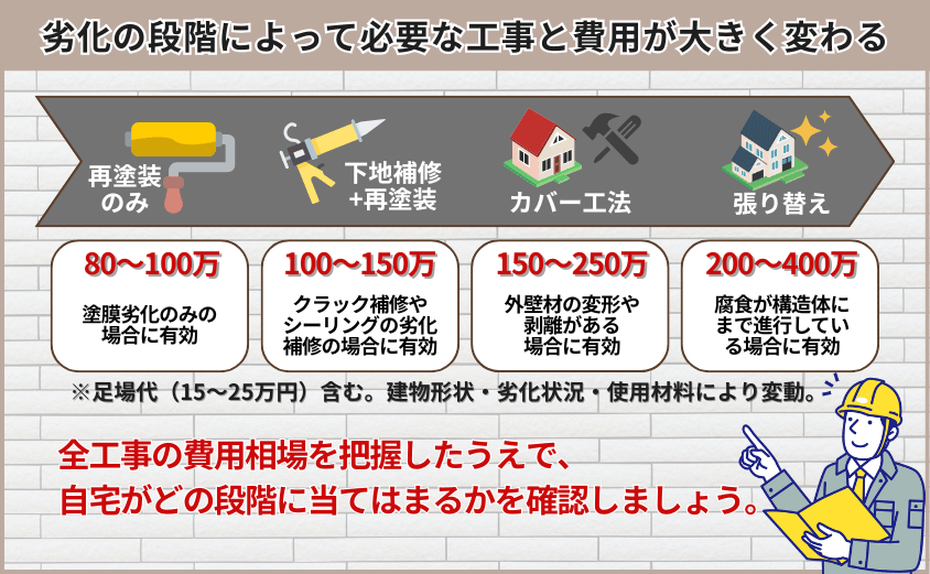 外壁塗装 20年 していない