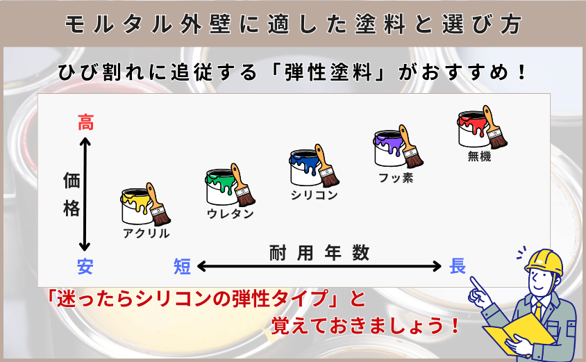 外壁塗装　モルタル