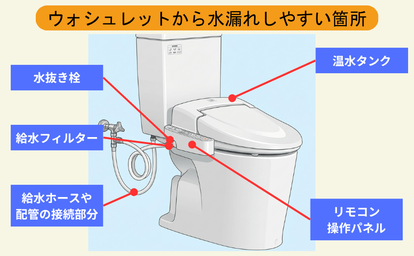 ウォシュレットから床への水漏れが発生しやすい箇所とその原因