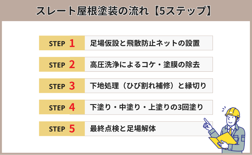 スレート屋根 塗装 流れ