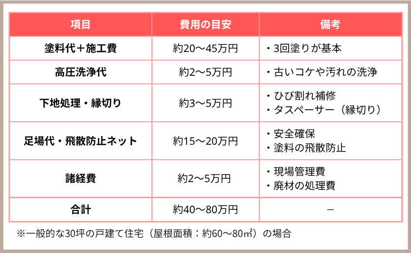 スレート屋根 塗装費用 詳細