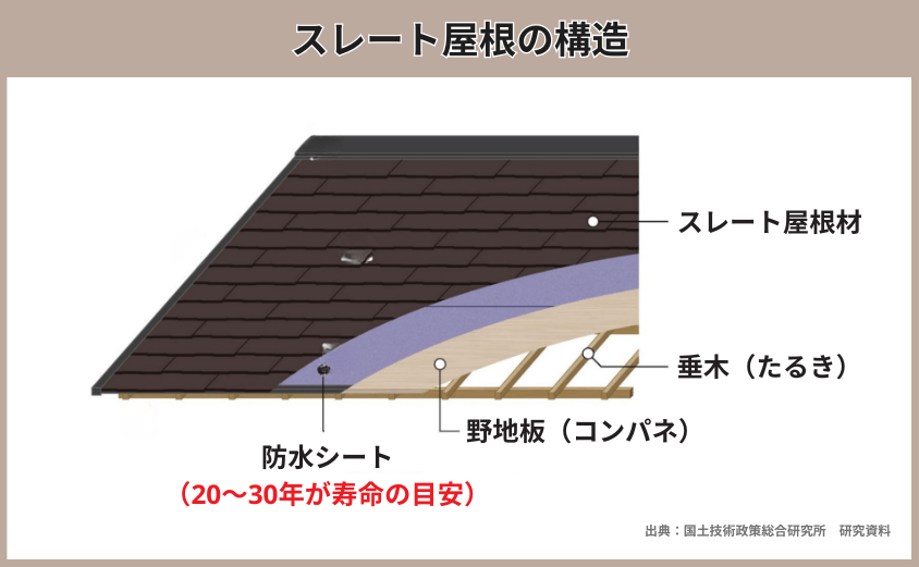 スレート屋根 構造