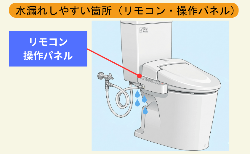 うぉシュレットのリモコン・操作パネルからの水漏れ