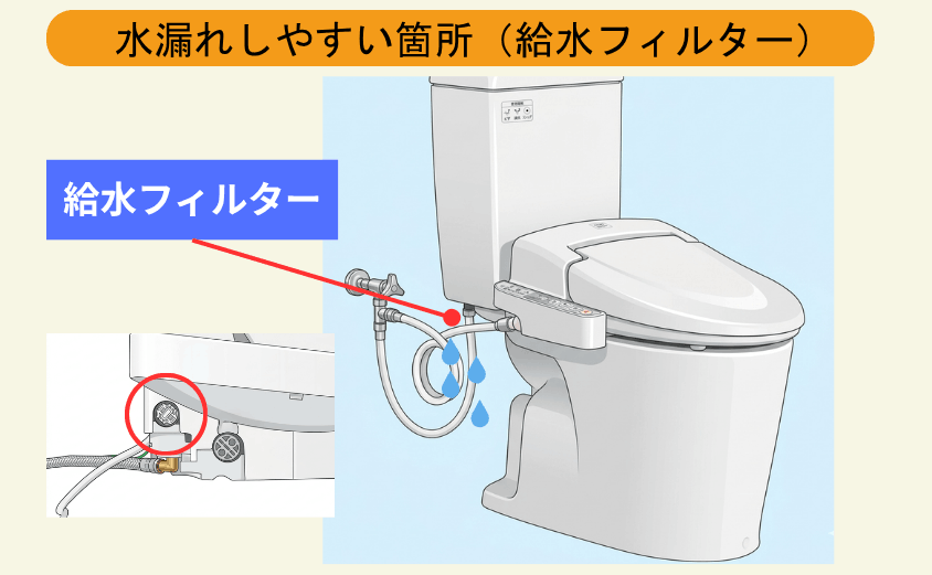 ウォシュレットの給水フィルターからの水漏れ