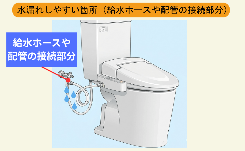 ウォシュレットの給水ホースや配管の接続部分からの水漏れ