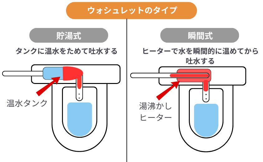 ウォシュレットの種類