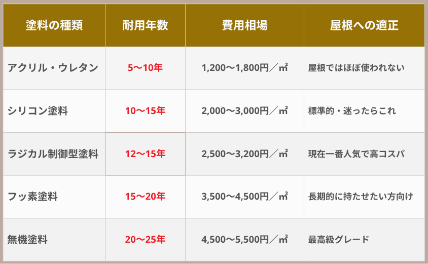 塗料種類 屋根塗装 耐用年数