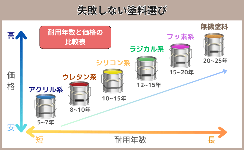 種類 屋根塗装 耐用年数