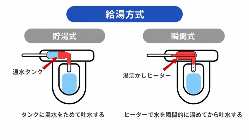 ウォシュレットの給湯方式の種類