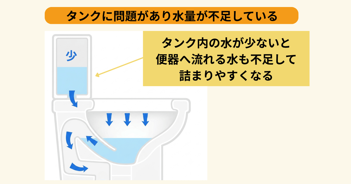 タンクに問題があり水量が不足している