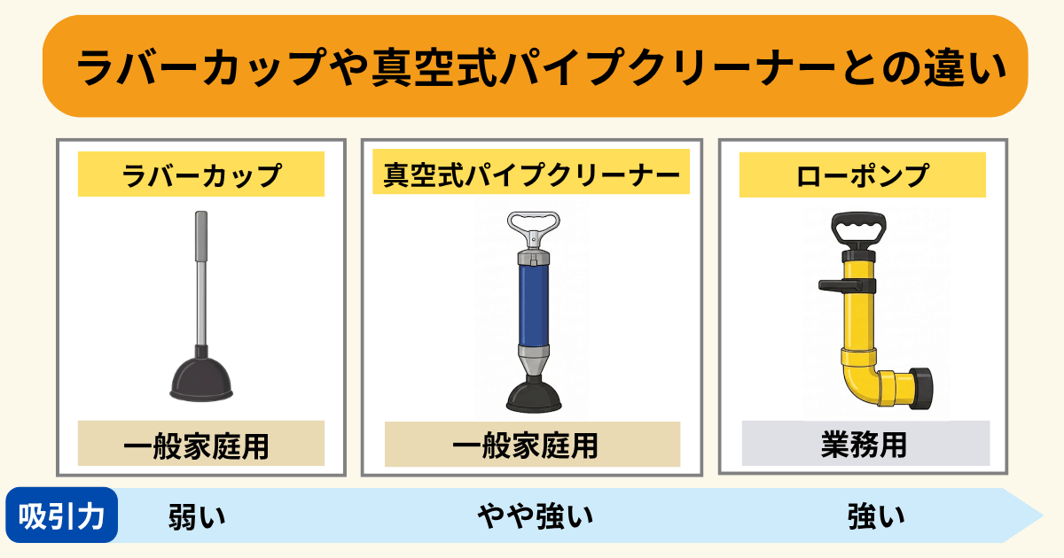 ローポンプとは？ラバーカップや真空式パイプクリーナーとの違い